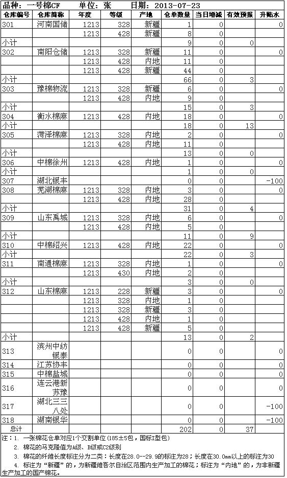 7月23日鄭棉期貨倉(cāng)單報(bào)表