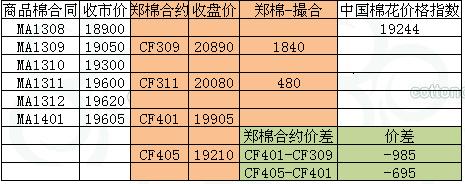 商品棉交易日報(bào)：7月23日倉量減少 均價(jià)漲跌互現(xiàn)