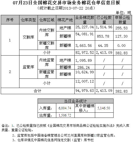 倉單日報：7月23日交易市場業(yè)務(wù)棉花倉單信息