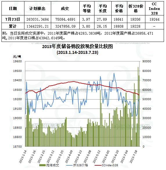 中國棉花信息網(wǎng)專訊