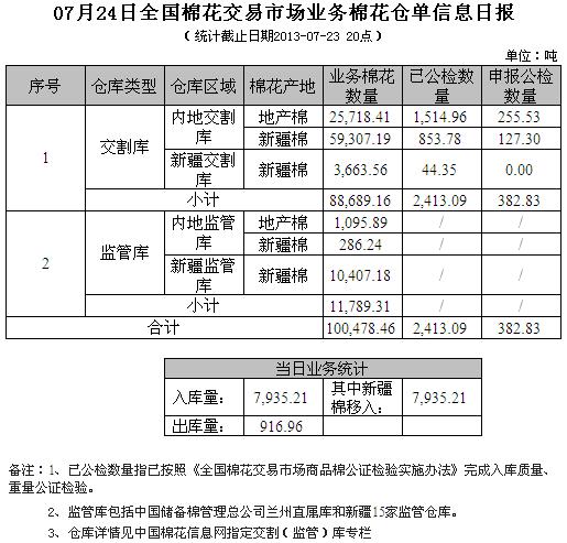 倉單日報(bào)：7月24日交易市場業(yè)務(wù)棉花倉單信息