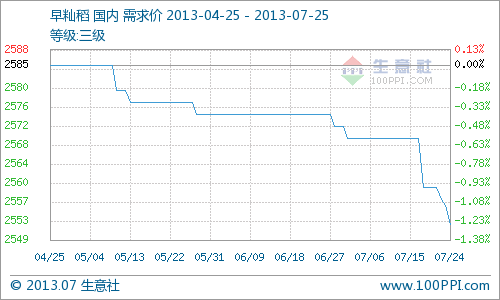 早秈稻上市火熱進(jìn)行 收購主體態(tài)度冷淡