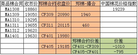 商品棉交易日?qǐng)?bào)：7月25日倉(cāng)量減少 均價(jià)漲跌不一