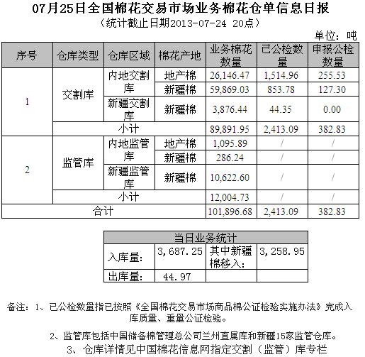 倉單日報：7月25日交易市場業(yè)務(wù)棉花倉單信息