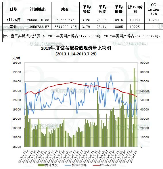 中國棉花信息網(wǎng)專訊