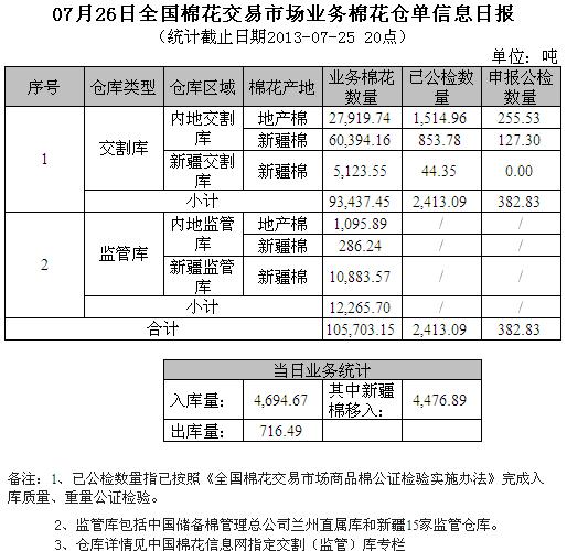 倉單日報：7月26日交易市場業(yè)務棉花倉單信息