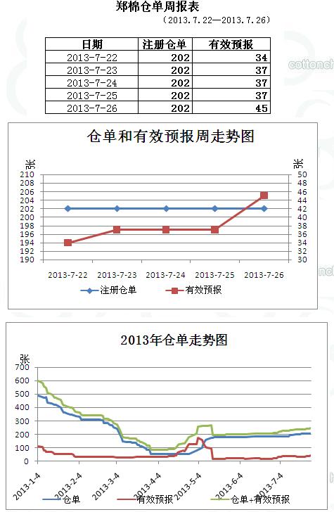 本周倉單不變，有效預(yù)報增14張，其中河南國儲庫有效報告增8張。