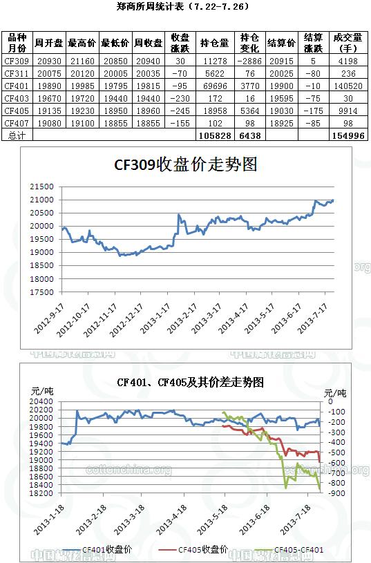 上周7.22-7.26鄭商所期貨成交統(tǒng)計圖表