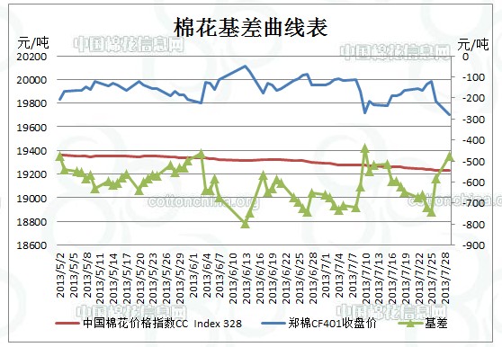 注：主力基差=中國棉花價(jià)格指數(shù)-鄭棉期貨主力價(jià)格