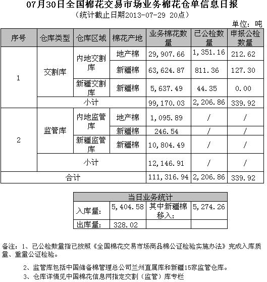 倉單日報：7月30日交易市場業(yè)務(wù)棉花倉單信息