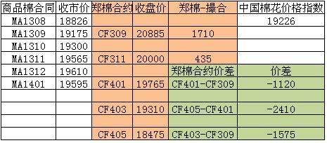 商品棉交易日報：7月30日倉量增加 均價多數(shù)上漲