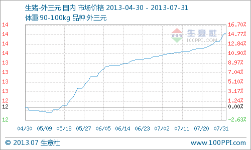 本月(7月1日—7月31日)全國生豬報價堅挺上揚，90-100kg外三元市場價月初14.12元/公斤，月末14.72元/公斤，月內(nèi)漲4.16%。