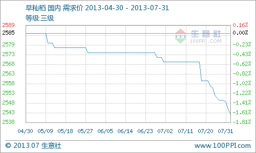 本月早秈稻價(jià)格穩(wěn)中趨弱，監(jiān)測地區(qū)早秈稻價(jià)格月初2570元/噸(含稅)，月末2542元/噸(含稅)月內(nèi)跌1.05%。