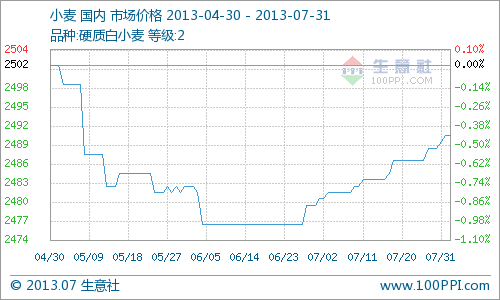 本月(7月1日—7月31日)全國(guó)小麥主產(chǎn)區(qū)市場(chǎng)價(jià)格持堅(jiān)，2級(jí)硬質(zhì)白小麥?zhǔn)召?gòu)價(jià)月初2481元/噸，月末2491元/噸，月內(nèi)漲0.4%。