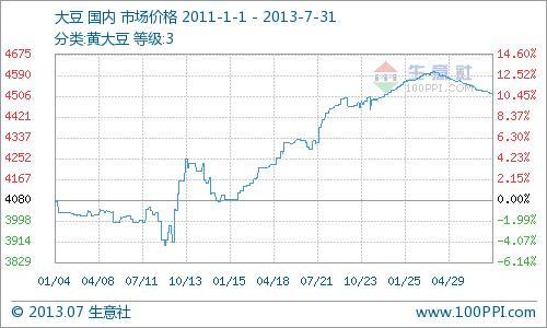 本月國內(nèi)大豆市場行情分析（7月1日-31日）