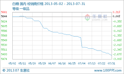 (圖片來(lái)源：生意社商品分析系統(tǒng))