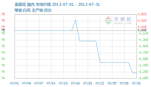 7月國內(nèi)金銀花價格下滑，月初報75.50元/公斤，月末報74.50元/公斤，較月初下滑1.13%。金銀花進(jìn)入銷售淡季，同時產(chǎn)品不斷產(chǎn)新之中，金銀花價格開始穩(wěn)步回調(diào)。