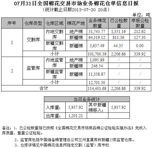 倉單日報：7月31日交易市場業(yè)務(wù)棉花倉單信息