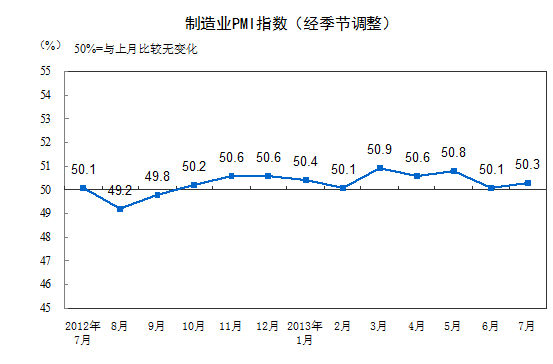 分企業(yè)規(guī)?？?，大型企業(yè)PMI為50.8%，比上月上升0.4個百分點；中型企業(yè)PMI為49.6%，比上月下降0.2個百分點；小型企業(yè)PMI為49.4%，比上月回升0.5個百分點。