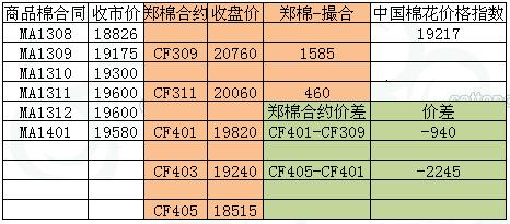 商品棉交易日報：8月1日成交集中遠月 均價上漲