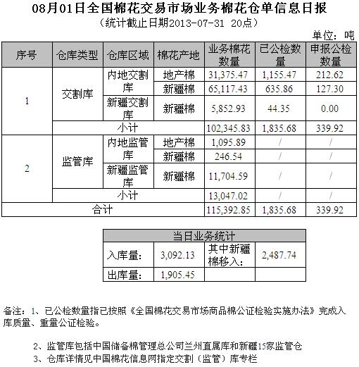 倉(cāng)單日?qǐng)?bào)：8月1日交易市場(chǎng)業(yè)務(wù)棉花倉(cāng)單信息