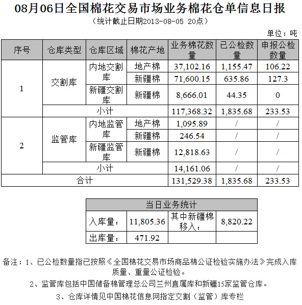 倉單日報：8月6交易市場業(yè)務棉花倉單信息