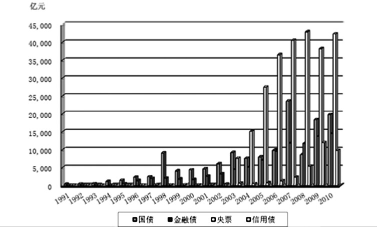 促多層次資本市場(chǎng)形成