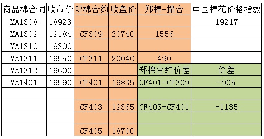 商品棉交易日報：8月6日交投清淡 均價下跌