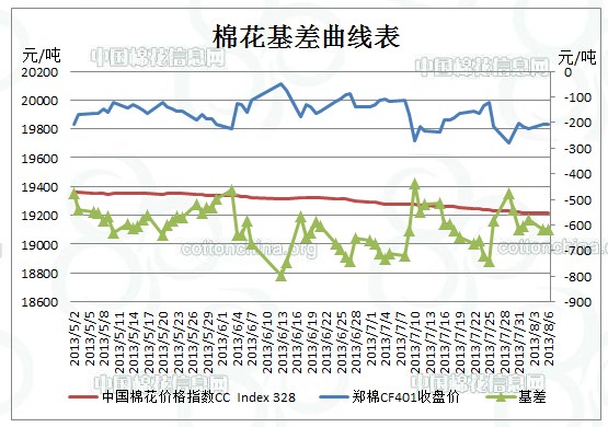 注：主力基差=中國(guó)棉花價(jià)格指數(shù)-鄭棉期貨主力價(jià)格