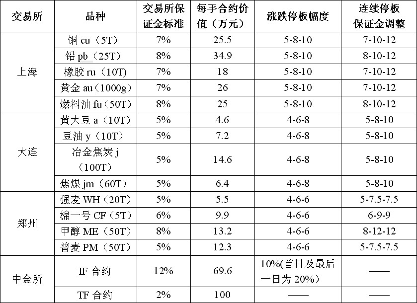 部分國家國債期貨推出時間