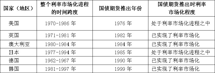 中金所5年期國債期貨仿真交易情況回顧