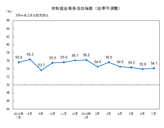 2013年7月中國非制造業(yè)商務活動指數(shù)為54.1%