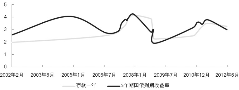 國(guó)債到期收益率走勢(shì)分析