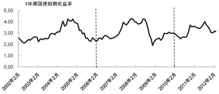 國(guó)債到期收益率走勢(shì)分析