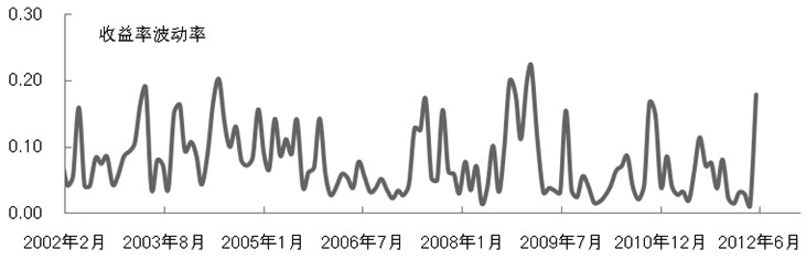 另外，經(jīng)濟(jì)環(huán)境的變化會(huì)使得投資者對(duì)于未來(lái)經(jīng)濟(jì)的看法出現(xiàn)更多分歧。2008年左右，由于市場(chǎng)對(duì)未來(lái)經(jīng)濟(jì)預(yù)期的不確定性增加，導(dǎo)致了國(guó)債收益率波動(dòng)性的增加。