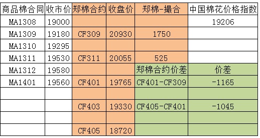 商品棉交易日?qǐng)?bào)：8月8日近月成交仍弱勢(shì) 均價(jià)多數(shù)上漲