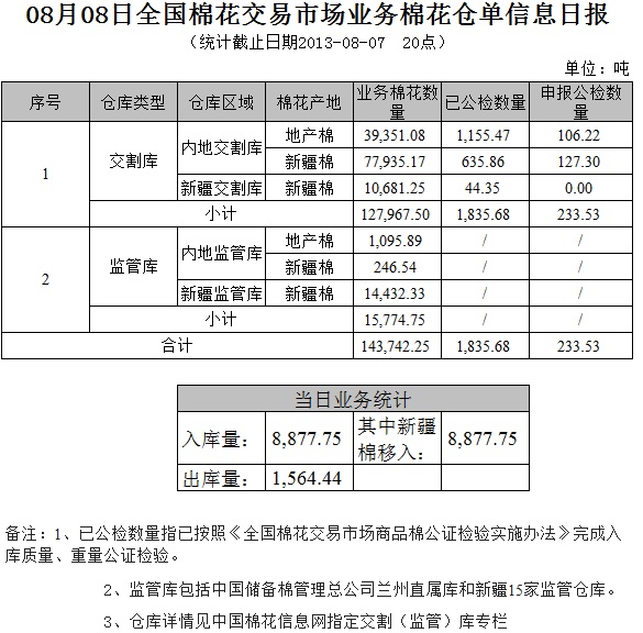 倉(cāng)單日?qǐng)?bào)：8月8交易市場(chǎng)業(yè)務(wù)棉花倉(cāng)單信息