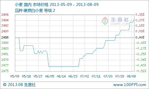 本周(8月5日—8月9日)全國小麥主產(chǎn)區(qū)市場收購價穩(wěn)趨弱，2級硬質(zhì)白小麥收購價周初2491元/噸，周末2495元/噸，周內(nèi)漲0.16%。