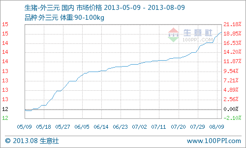 本月(8月5日—8月9日)全國生豬報價堅挺上揚，90-100kg外三元市場價周初14.8元/公斤，周末15.12元/公斤，周內(nèi)漲2.12%。