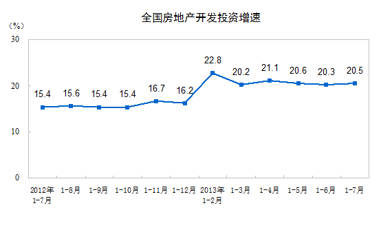 2013年1-7月份全國房地產(chǎn)開發(fā)和銷售情況