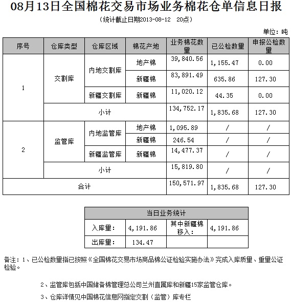 倉(cāng)單日?qǐng)?bào)：8月13交易市場(chǎng)業(yè)務(wù)棉花倉(cāng)單信息