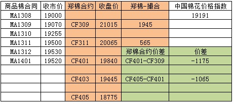 商品棉交易日報：8月14日交投仍清淡 均價漲跌不一