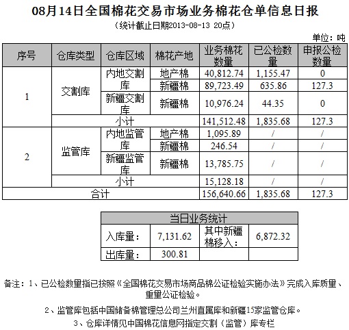 倉單日報(bào)：8月14交易市場業(yè)務(wù)棉花倉單信息