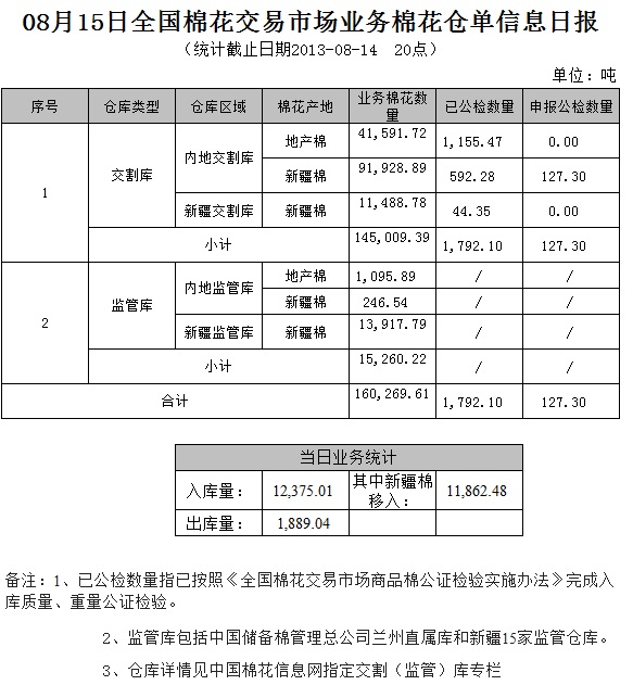 倉(cāng)單日?qǐng)?bào)：8月15交易市場(chǎng)業(yè)務(wù)棉花倉(cāng)單信息