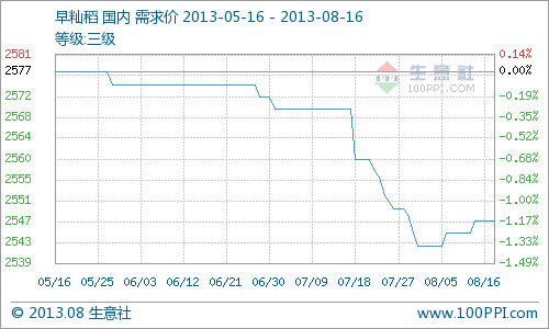 本周早秈稻價(jià)格總體穩(wěn)定，監(jiān)測(cè)地區(qū)早秈稻價(jià)格周初2547元/噸(含稅)，周末2547元/噸(含稅)周內(nèi)持平。