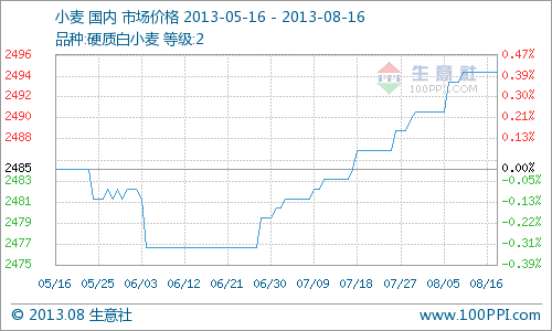 本周(8月12日—8月16日)全國(guó)小麥主產(chǎn)區(qū)市場(chǎng)收購(gòu)價(jià)穩(wěn)中持堅(jiān)，2級(jí)硬質(zhì)白小麥?zhǔn)召?gòu)價(jià)周初2495元/噸，周末2495元/噸，周內(nèi)持平。