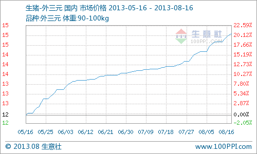 本周(8月12日—8月16日)全國(guó)生豬報(bào)價(jià)堅(jiān)挺上揚(yáng)，90-100kg外三元市場(chǎng)價(jià)周初15.12元/公斤，周末15.38元/公斤，周內(nèi)漲1.69%。