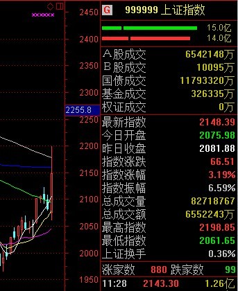 銀行股早盤突然集體急拉，全線大漲。滬指盤中異動，一度暴漲逾5%，最高沖至2198.85點，截至午盤滬指漲逾3%。