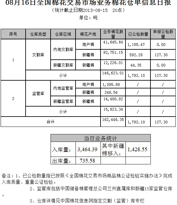 倉單日?qǐng)?bào)：8月16日交易市場業(yè)務(wù)棉花倉單信息