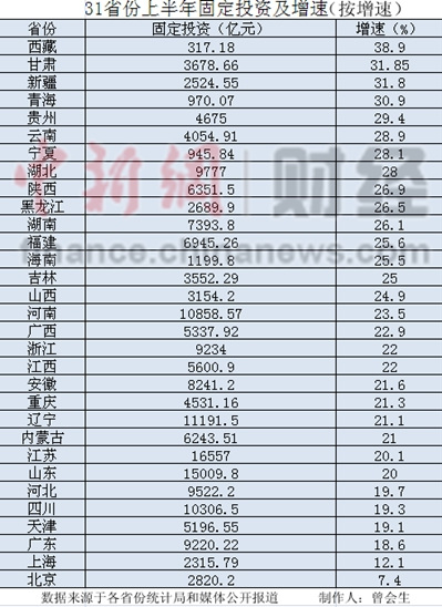 31省上半年固投總和超全國9000億 23省增速回落